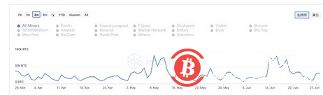 BTC跌破2万美元：矿工卖币求生 熊市何时休？