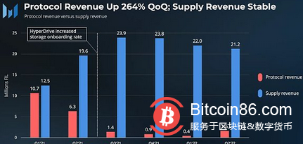 速览Filecoin 2022年第二季度业务增长情况