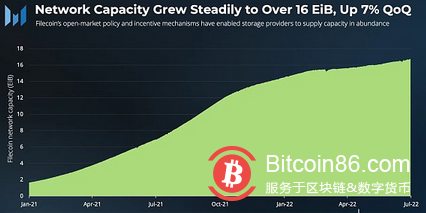 速览Filecoin 2022年第二季度业务增长情况