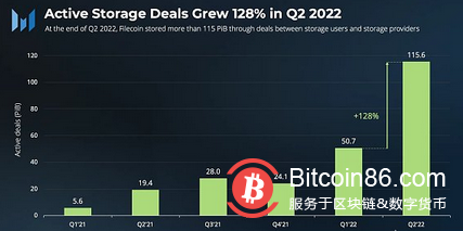 速览Filecoin 2022年第二季度业务增长情况