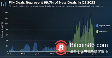 速览Filecoin 2022年第二季度业务增长情况