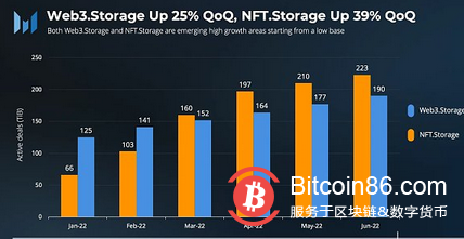 速览Filecoin 2022年第二季度业务增长情况
