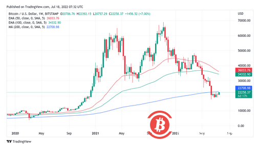 BTC KG“终于投降”——本周比特币需要了解的 5 件事