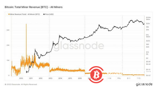 比特币「BTC」：这些因素可能会引发苦苦挣扎的矿工的反向外流