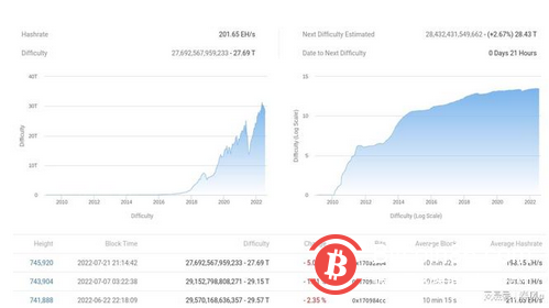 比特币矿工现在持有创纪录的 185.6 万比特币——新数据