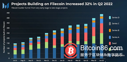 速览Filecoin 2022年第二季度业务增长情况