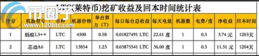 LTC(莱特币)挖矿的投资回报