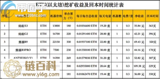 ETH(以太坊)挖矿的投资回报