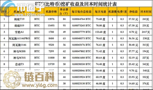 BTC(比特币)挖矿的投资回报