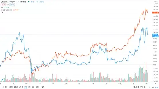 比特金莱特银再现，莱特币两大上涨动力，未来走势如何