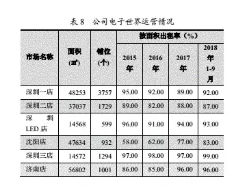 深圳华强北关铺潮调查:有人年入百万,有人9个档口关至2个……