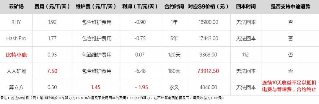 成本高、托管贵、矿场伪造,细数云算力挖矿“原罪”