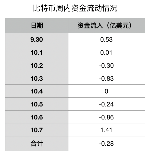BTC周报 | 国庆7天币价涨跌幅近乎0；鱼池算力大涨16%问鼎“第一矿池”（9.30-10.7）  ​