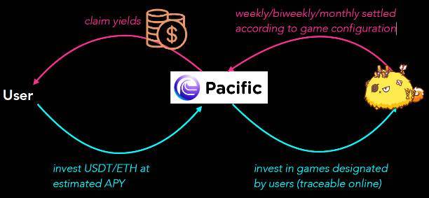 一文读懂GameFi挖矿及资产托管平台「Pacific」