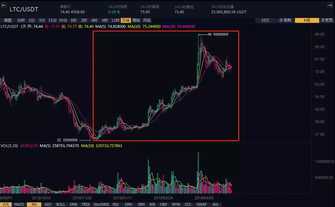 BTC价格突破6000美元,行情为何强势得不讲道理?