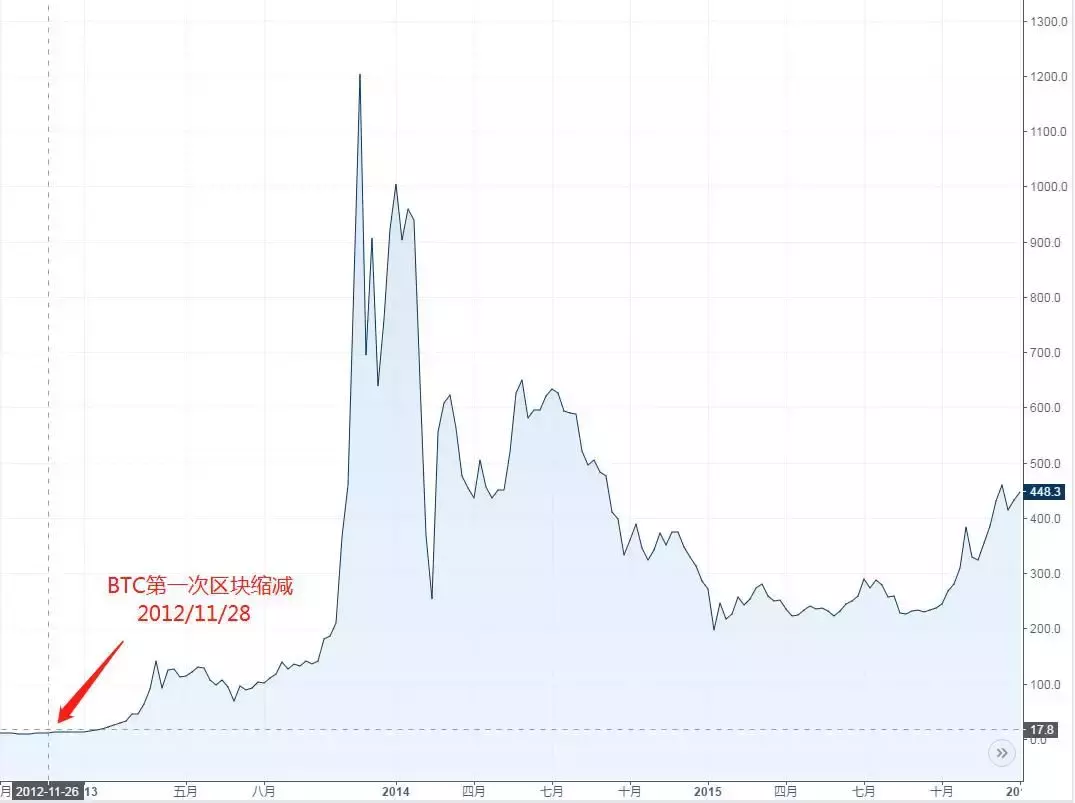 BTC价格突破6000美元,行情为何强势得不讲道理?