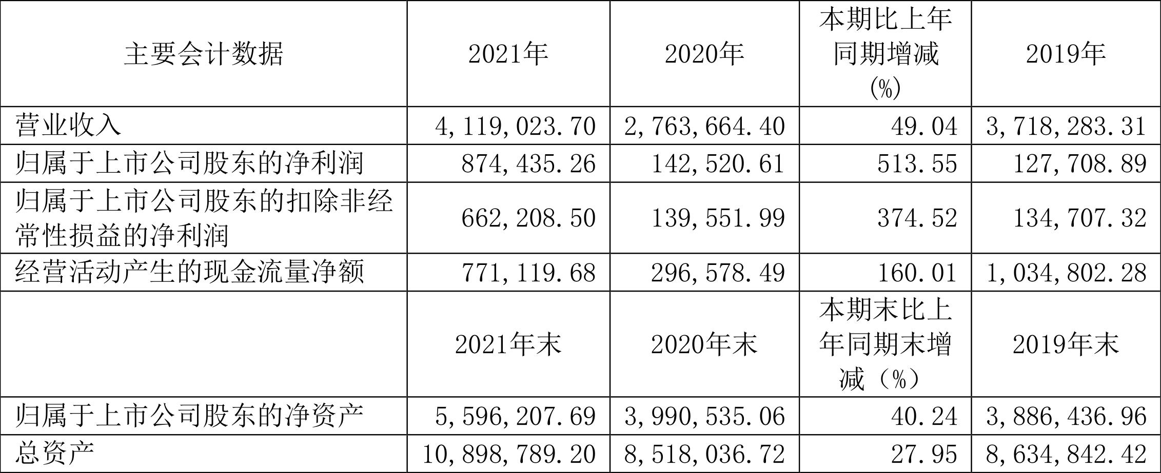 海南矿业：2021年净利润8.74亿元 同比增长513.55%