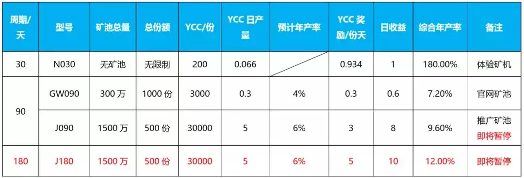 公告,原链云矿机调整